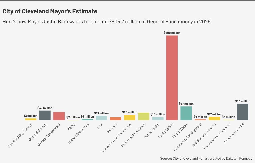 chart visualization